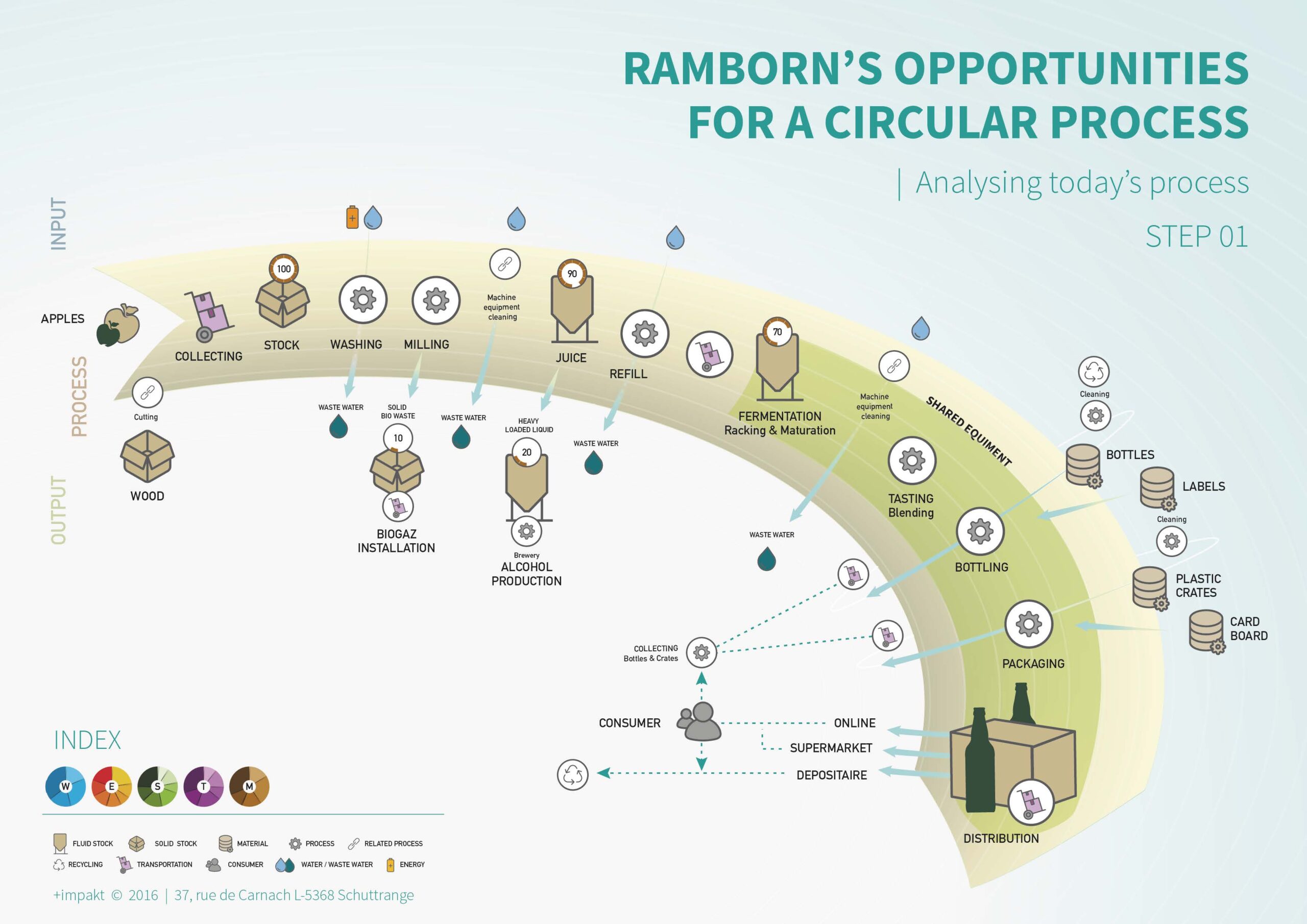 Ramborn's opportunities for a circular process