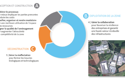 Développement d’un processus de co-création circulaire pour les zones d’activités économiques