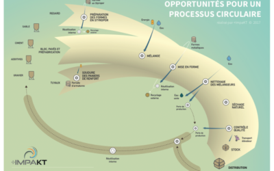 Intégration de l’Economie Circulaire dans la stratégie de Contern SA