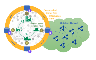Ontology-based Decentralized Sharing of Industry Data in the European Circular Economy (Onto-DESIDE)